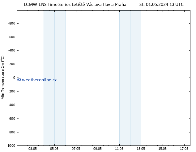 Nejnižší teplota (2m) ALL TS St 01.05.2024 19 UTC