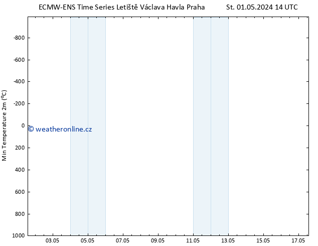 Nejnižší teplota (2m) ALL TS So 04.05.2024 20 UTC