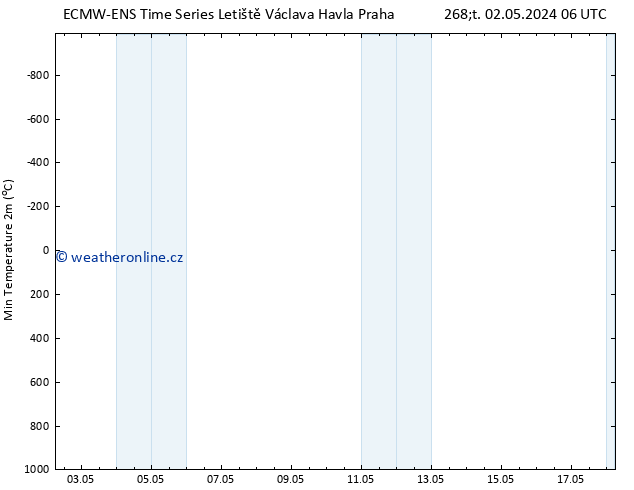 Nejnižší teplota (2m) ALL TS Út 07.05.2024 18 UTC