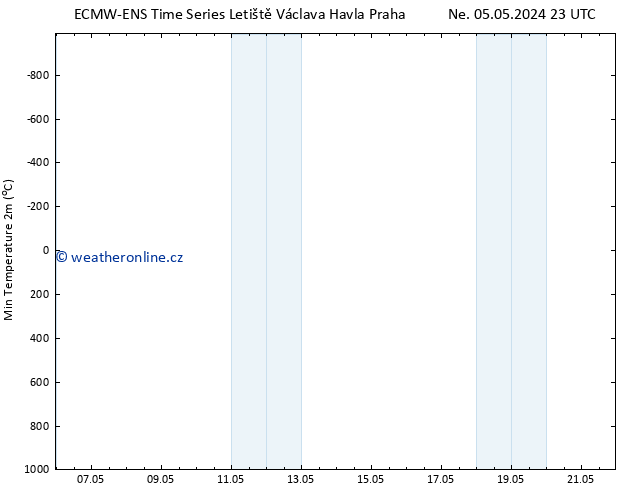 Nejnižší teplota (2m) ALL TS Po 13.05.2024 23 UTC