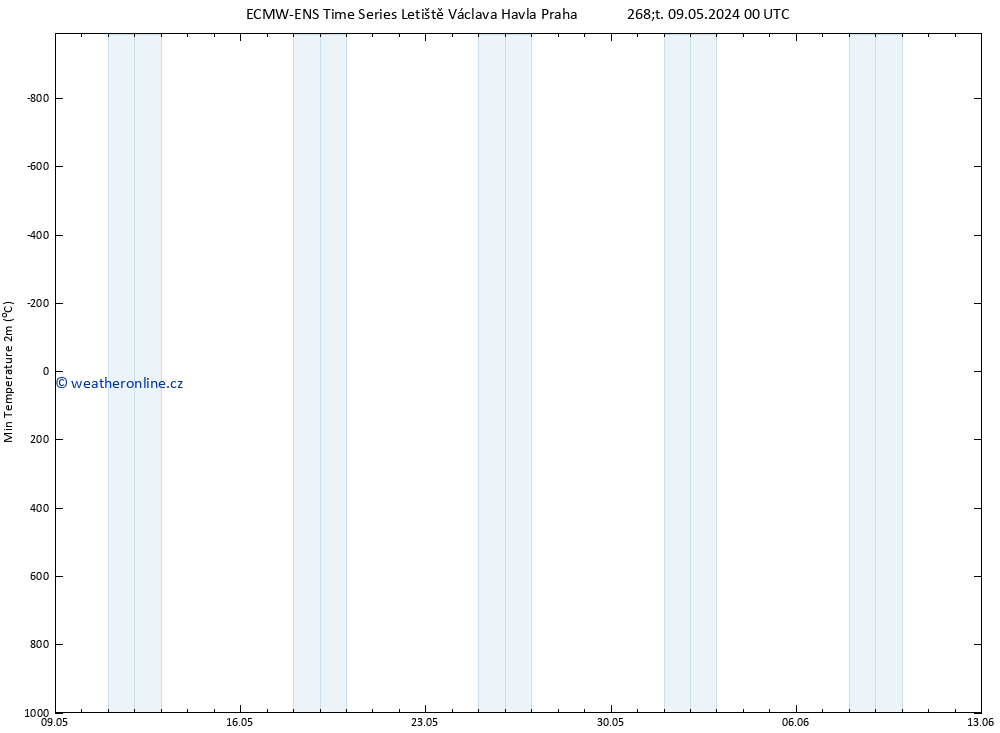 Nejnižší teplota (2m) ALL TS Po 13.05.2024 12 UTC