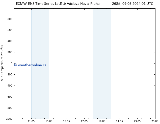 Nejnižší teplota (2m) ALL TS Čt 09.05.2024 01 UTC