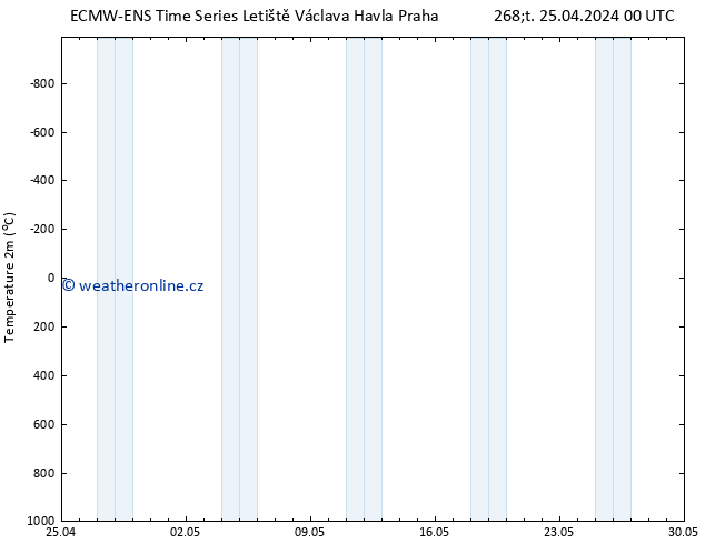 Temperature (2m) ALL TS Čt 25.04.2024 06 UTC