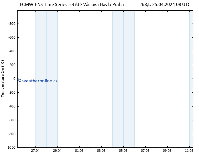 Temperature (2m) ALL TS Ne 05.05.2024 08 UTC