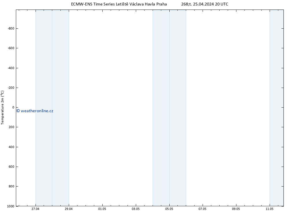 Temperature (2m) ALL TS Čt 25.04.2024 20 UTC