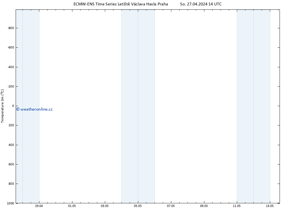 Temperature (2m) ALL TS So 27.04.2024 14 UTC