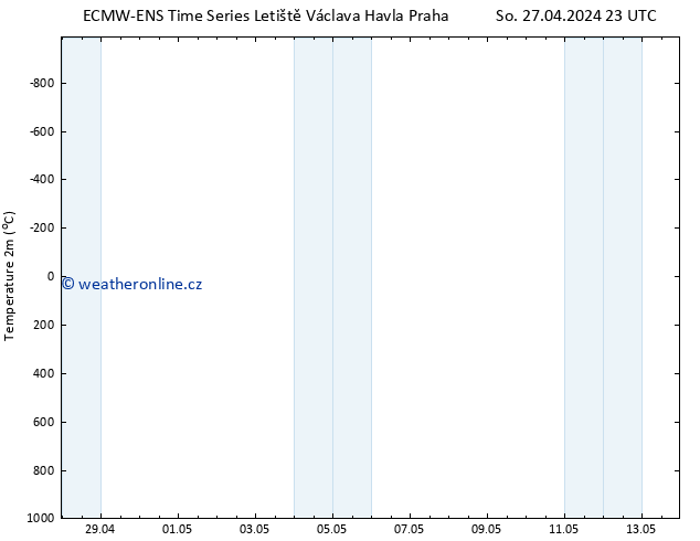 Temperature (2m) ALL TS Út 30.04.2024 11 UTC