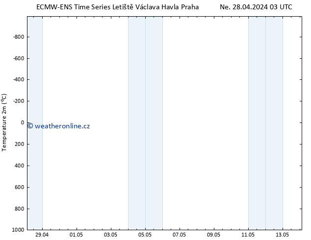 Temperature (2m) ALL TS Út 30.04.2024 15 UTC