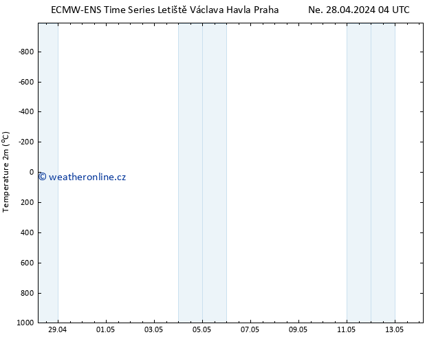 Temperature (2m) ALL TS Út 30.04.2024 16 UTC