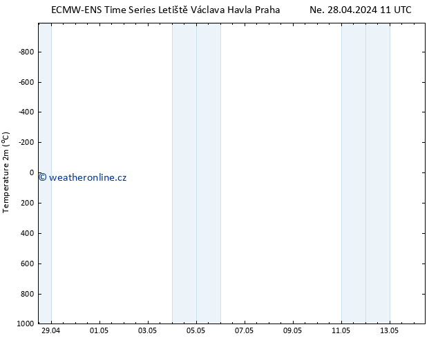 Temperature (2m) ALL TS Ne 28.04.2024 23 UTC