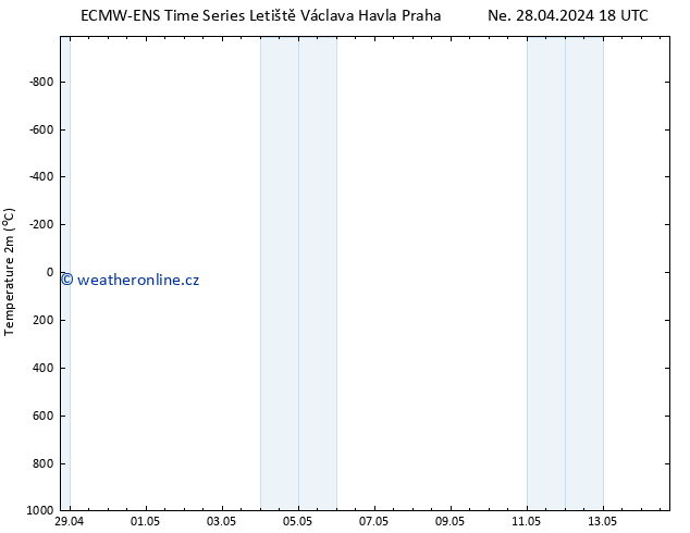 Temperature (2m) ALL TS Po 29.04.2024 18 UTC