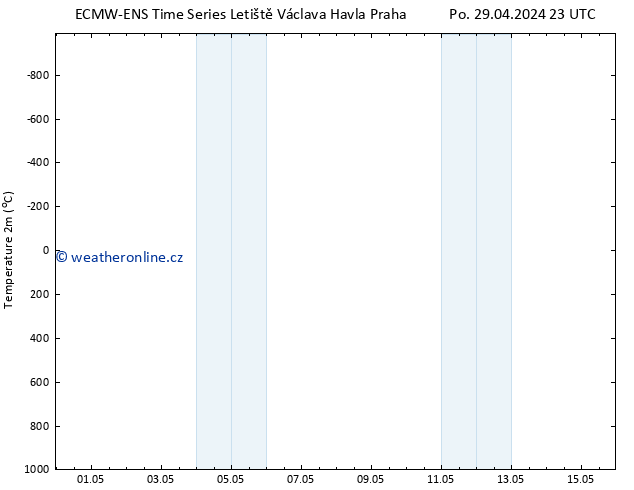 Temperature (2m) ALL TS St 01.05.2024 17 UTC