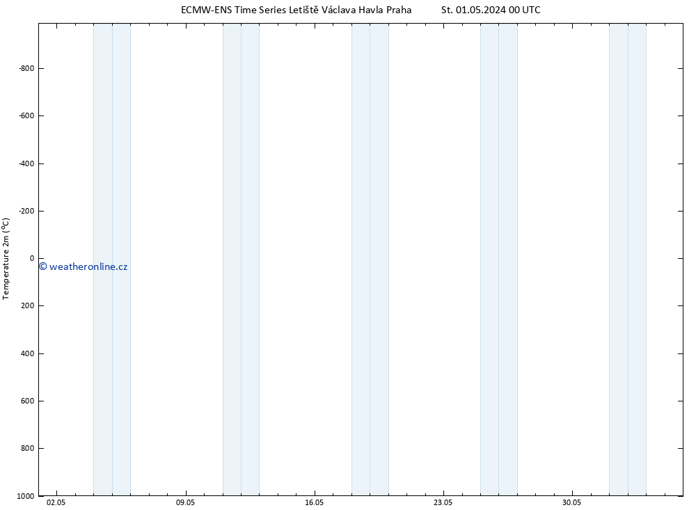 Temperature (2m) ALL TS So 04.05.2024 12 UTC