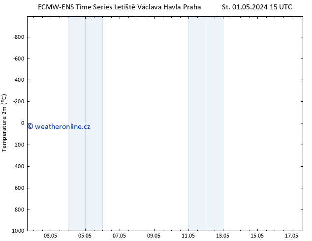 Temperature (2m) ALL TS Pá 03.05.2024 21 UTC