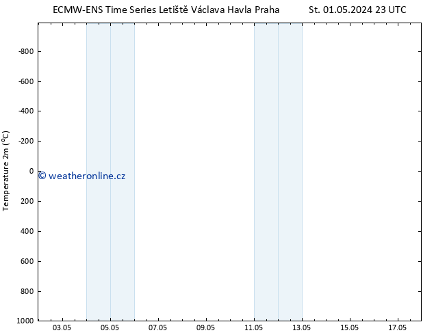 Temperature (2m) ALL TS St 01.05.2024 23 UTC