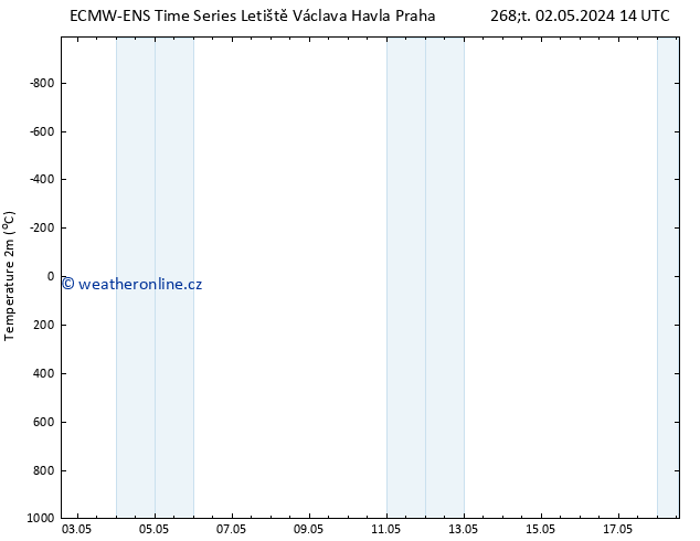 Temperature (2m) ALL TS Po 13.05.2024 14 UTC