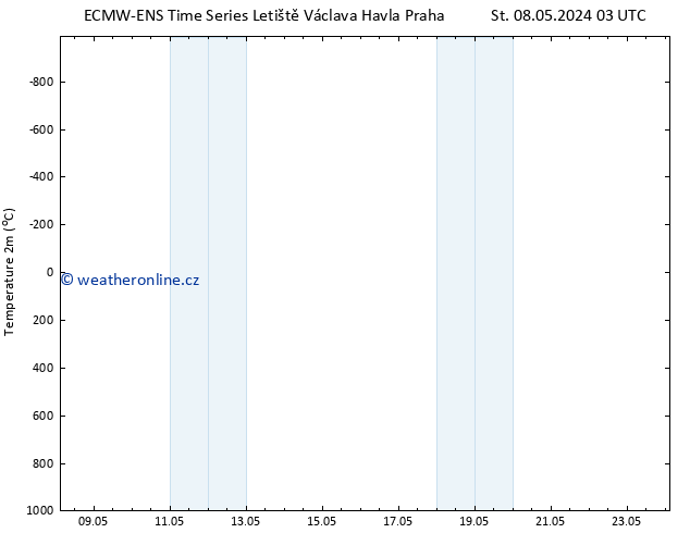 Temperature (2m) ALL TS Čt 09.05.2024 09 UTC