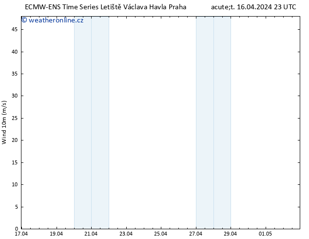 Surface wind ALL TS St 17.04.2024 05 UTC