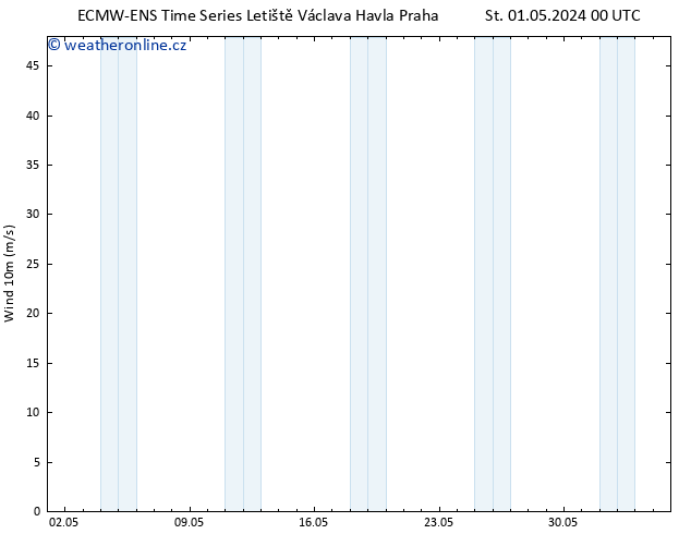 Surface wind ALL TS Čt 02.05.2024 06 UTC