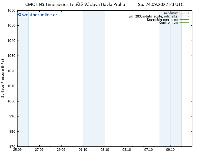 Atmosférický tlak CMC TS Ne 25.09.2022 05 UTC