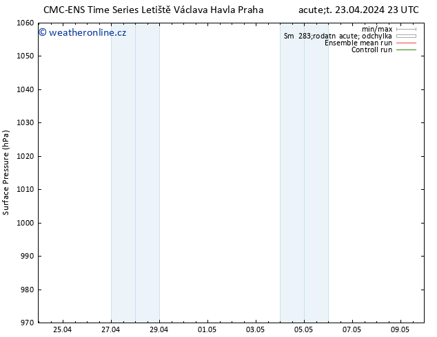 Atmosférický tlak CMC TS Ne 28.04.2024 17 UTC