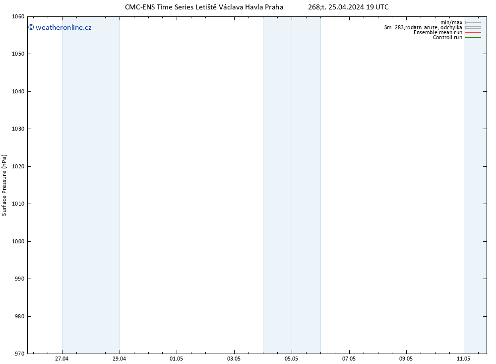 Atmosférický tlak CMC TS Pá 26.04.2024 19 UTC