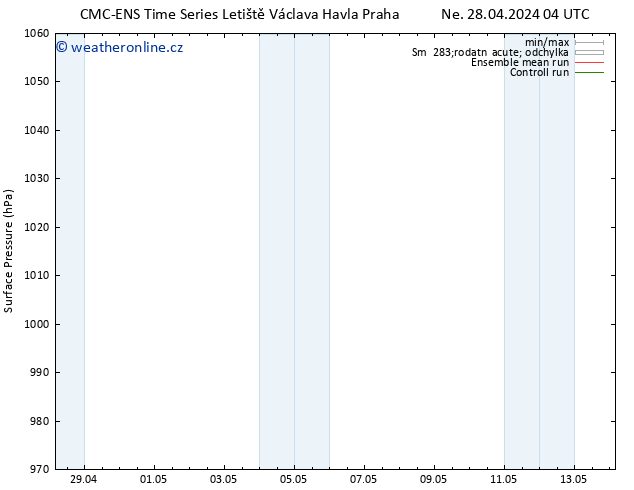Atmosférický tlak CMC TS Ne 28.04.2024 04 UTC