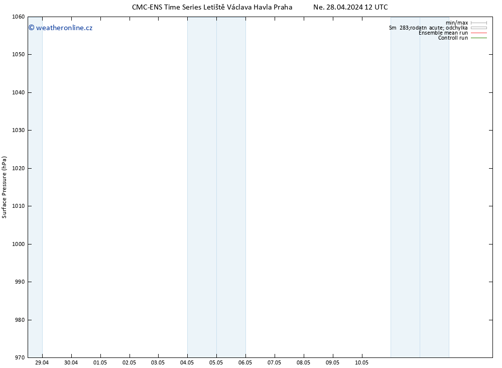 Atmosférický tlak CMC TS Ne 28.04.2024 18 UTC