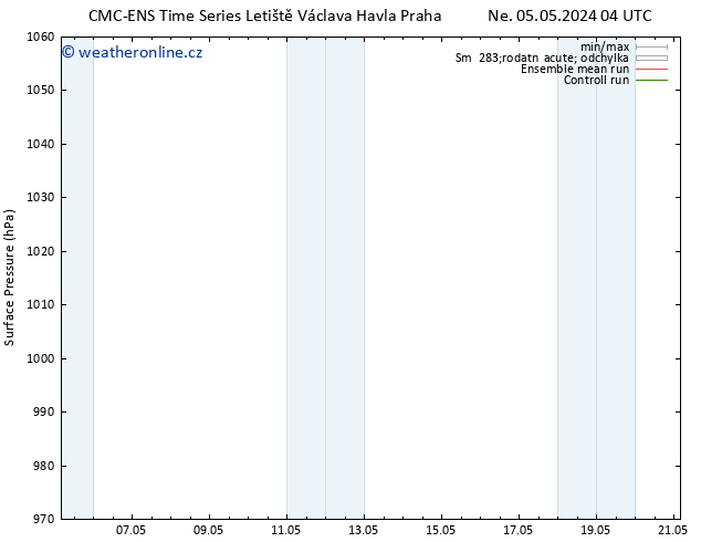 Atmosférický tlak CMC TS Ne 05.05.2024 16 UTC
