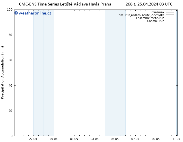 Precipitation accum. CMC TS Čt 25.04.2024 03 UTC