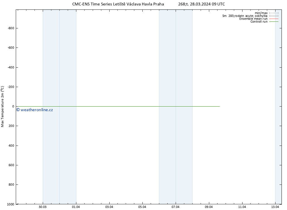 Nejvyšší teplota (2m) CMC TS Čt 28.03.2024 09 UTC
