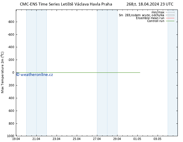 Nejvyšší teplota (2m) CMC TS Pá 19.04.2024 11 UTC