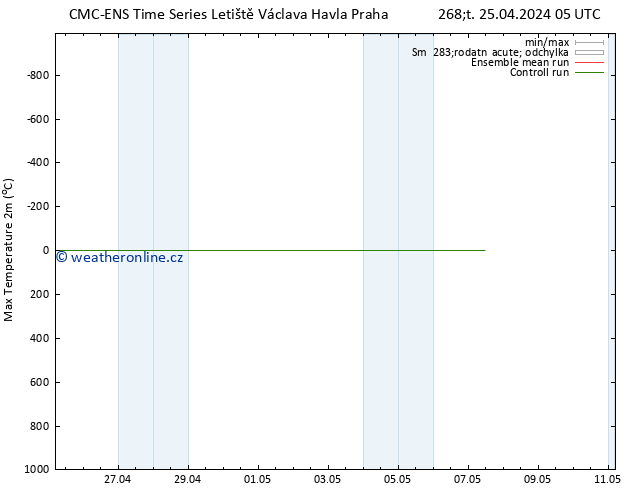 Nejvyšší teplota (2m) CMC TS Čt 25.04.2024 11 UTC