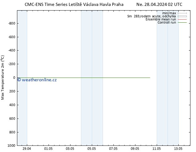 Nejvyšší teplota (2m) CMC TS Út 30.04.2024 20 UTC