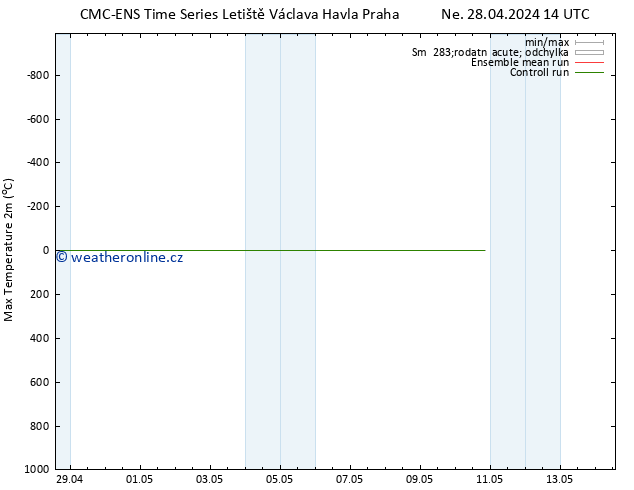 Nejvyšší teplota (2m) CMC TS Ne 28.04.2024 20 UTC