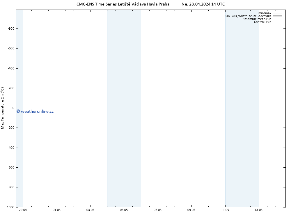 Nejvyšší teplota (2m) CMC TS Ne 28.04.2024 20 UTC