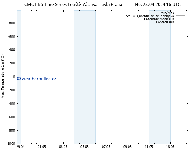 Nejvyšší teplota (2m) CMC TS Ne 28.04.2024 22 UTC