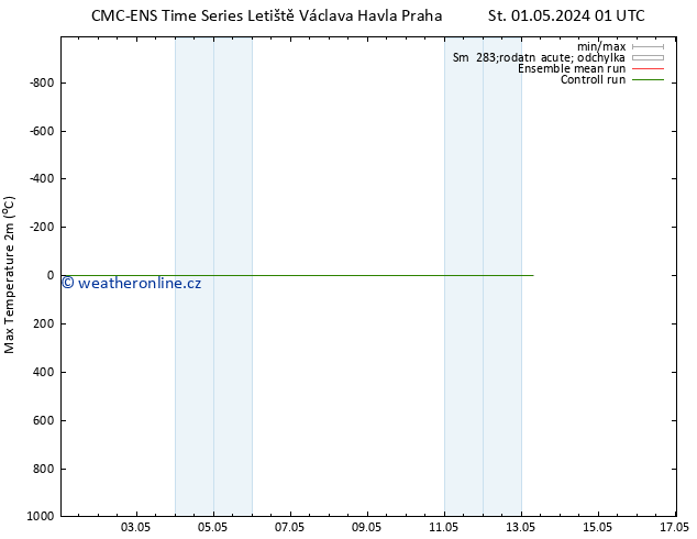 Nejvyšší teplota (2m) CMC TS St 01.05.2024 19 UTC