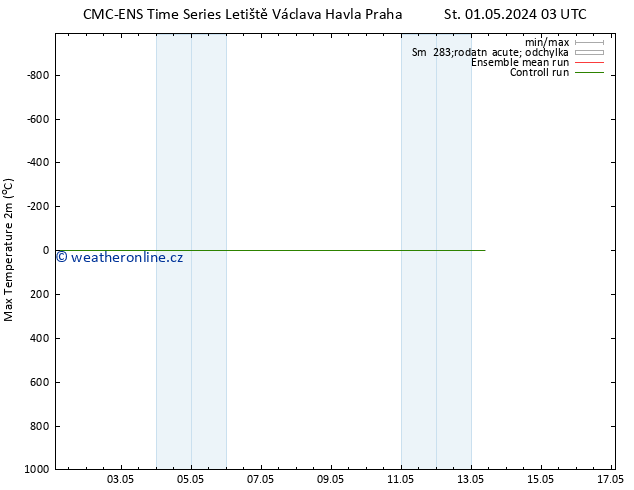 Nejvyšší teplota (2m) CMC TS Ne 05.05.2024 03 UTC