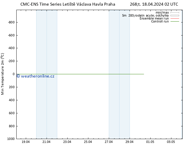 Nejnižší teplota (2m) CMC TS Čt 18.04.2024 14 UTC