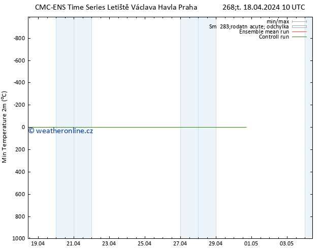 Nejnižší teplota (2m) CMC TS Po 22.04.2024 10 UTC