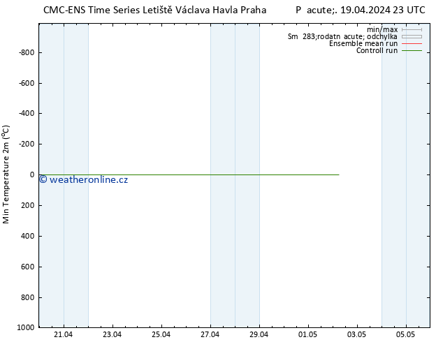 Nejnižší teplota (2m) CMC TS Pá 19.04.2024 23 UTC