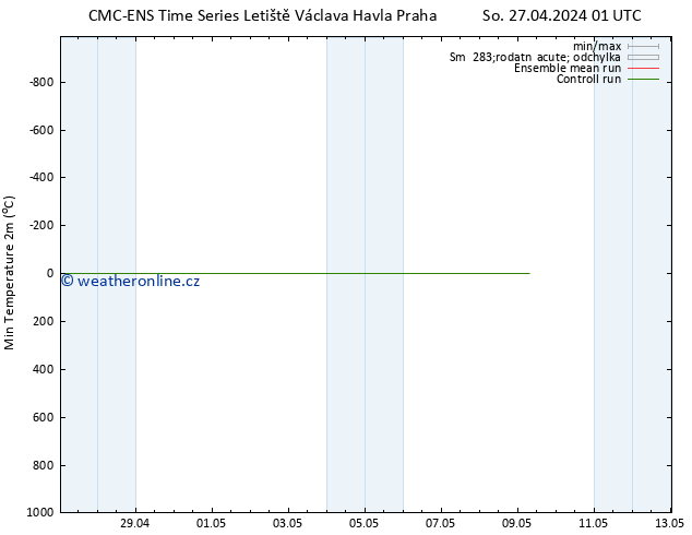 Nejnižší teplota (2m) CMC TS Čt 02.05.2024 01 UTC
