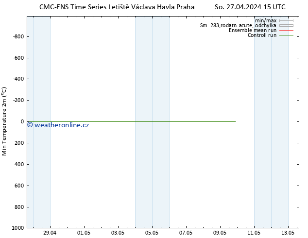 Nejnižší teplota (2m) CMC TS So 04.05.2024 15 UTC