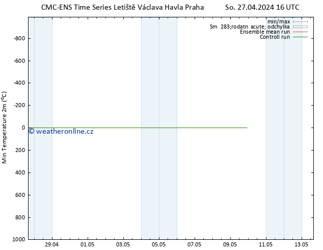 Nejnižší teplota (2m) CMC TS Po 29.04.2024 16 UTC
