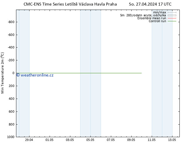 Nejnižší teplota (2m) CMC TS Po 29.04.2024 11 UTC