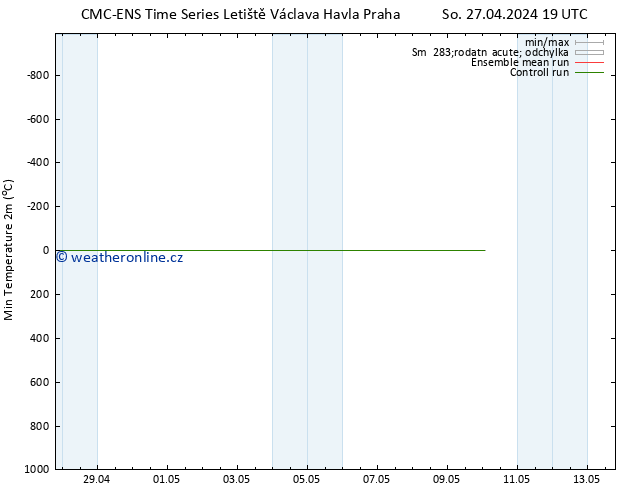 Nejnižší teplota (2m) CMC TS So 04.05.2024 01 UTC