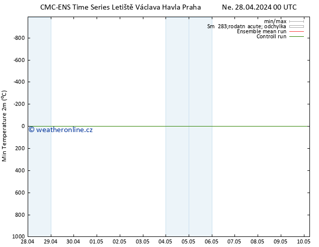 Nejnižší teplota (2m) CMC TS Po 29.04.2024 06 UTC