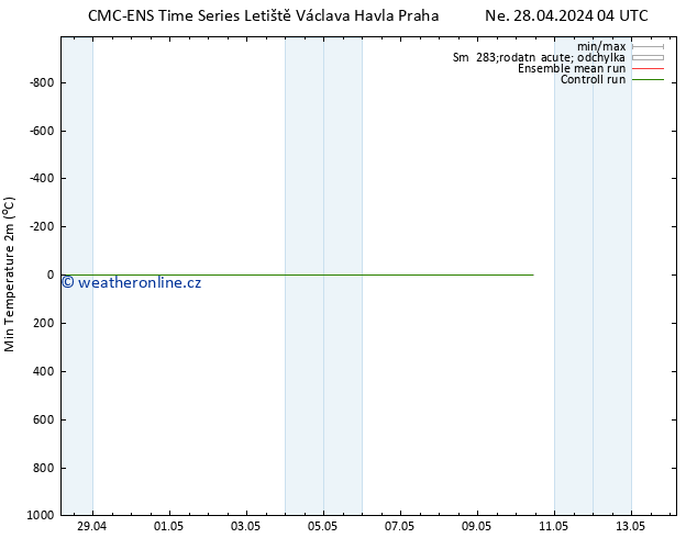 Nejnižší teplota (2m) CMC TS So 04.05.2024 10 UTC