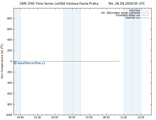 Nejnižší teplota (2m) CMC TS Po 29.04.2024 05 UTC